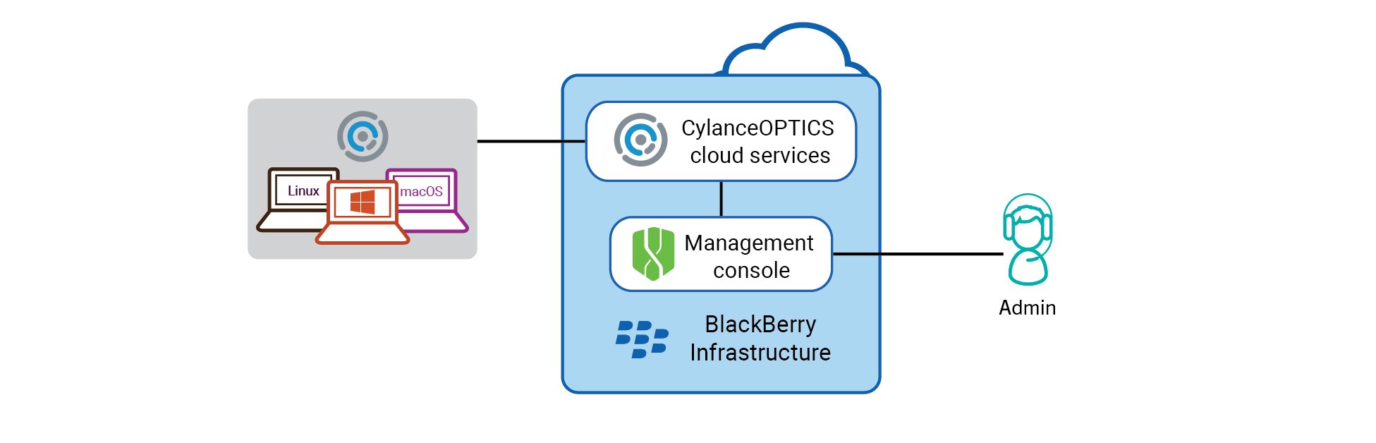 The components of the CylanceOPTICS solution: the management console, cloud services, and devices with the CylanceOPTICS agent.