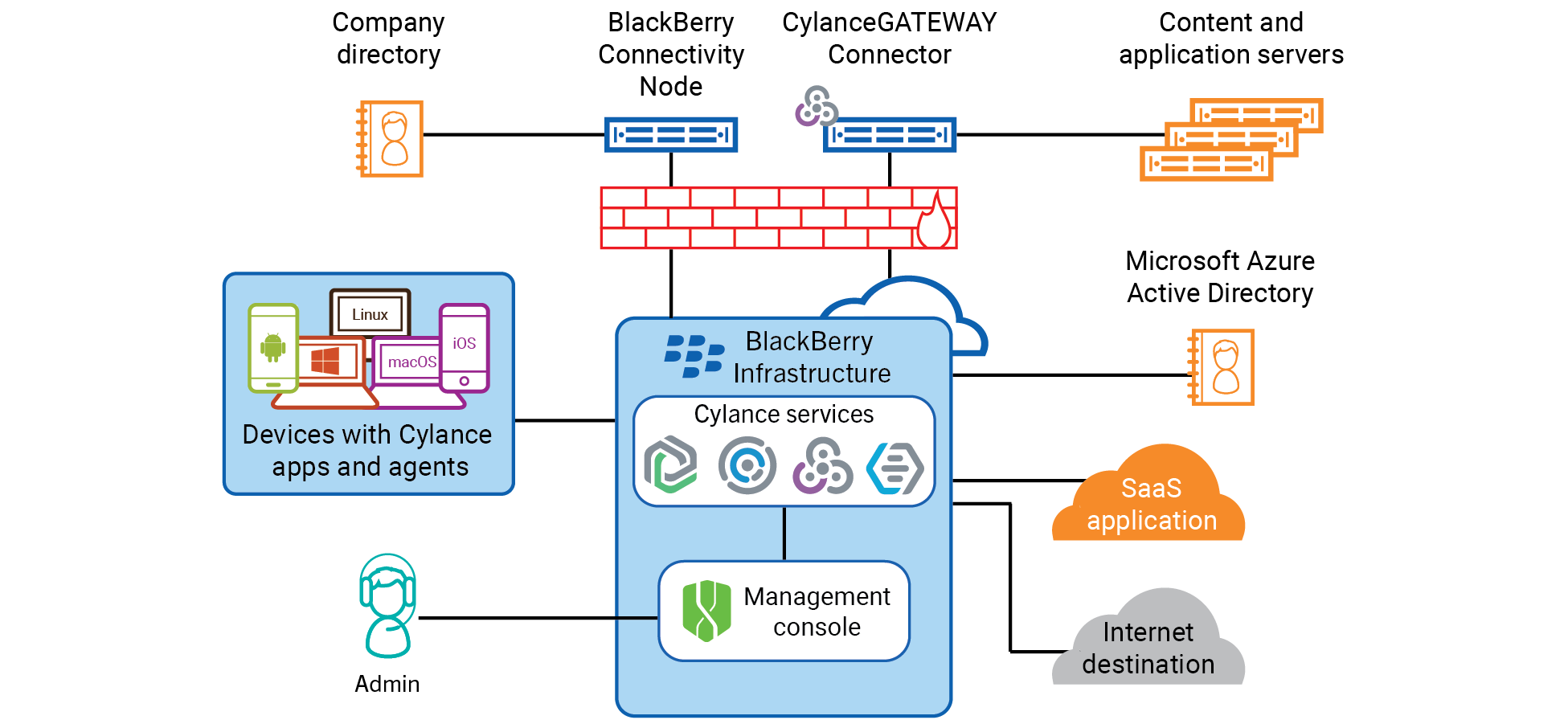The full architecture of the Cylance Endpoint Security solution