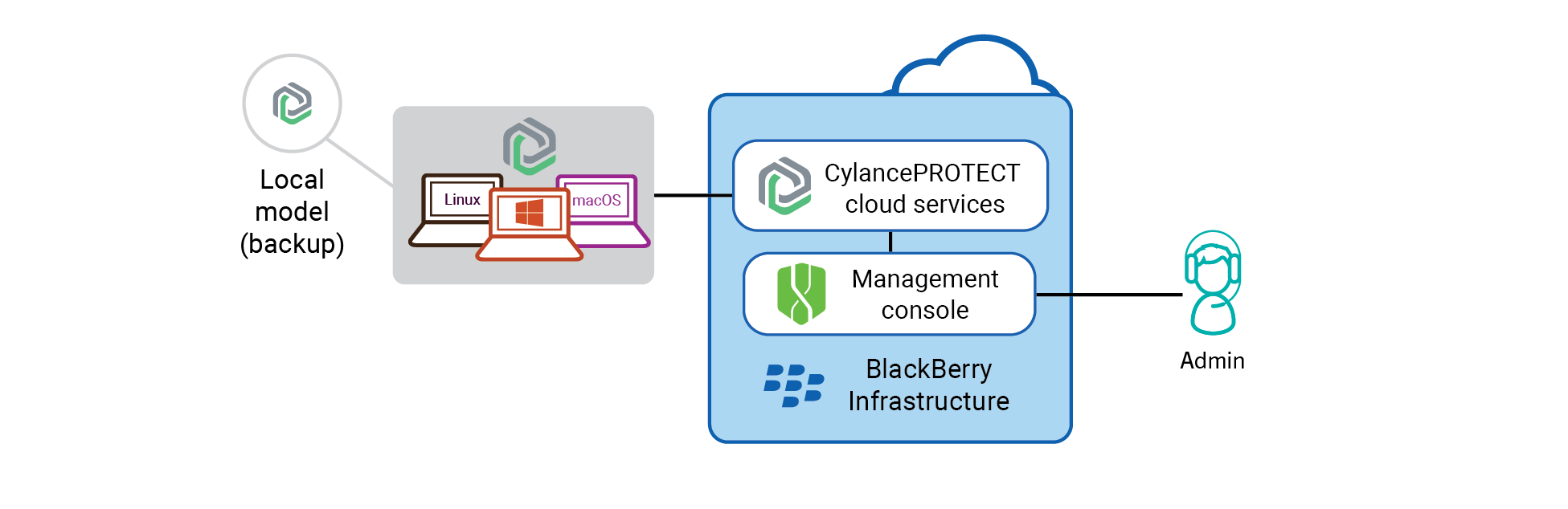 The components of the CylancePROTECT Desktop solution