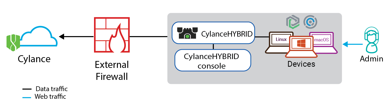 The full architecture of the Cylance Hybrid solution