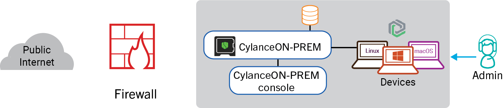 CYlanceON-PREM architecture