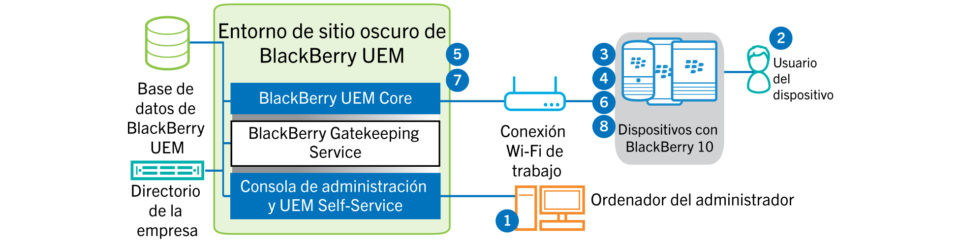 Este diagrama muestra los pasos y los componentes de BlackBerry UEM que se utilizan a la hora de activar un dispositivo con BlackBerry 10 en un entorno de sitio oscuro.