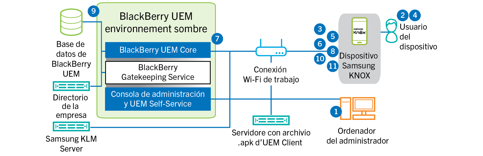 Este diagrama muestra los pasos y los componentes de BlackBerry UEM que se utilizan a la hora de activar un dispositivo con Samsung Knox Workspace en un entorno de sitio oscuro.