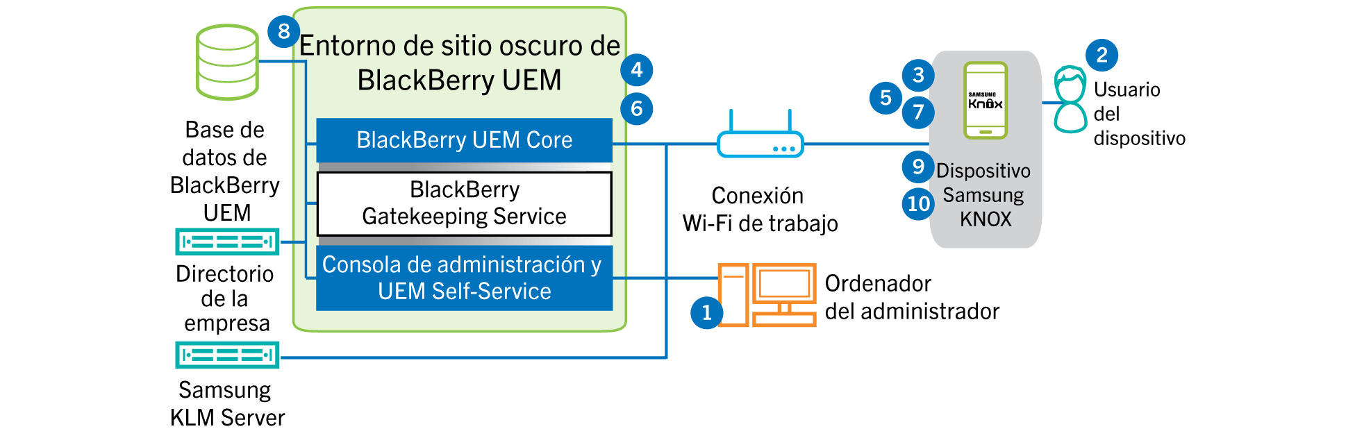 Este diagrama muestra los pasos y los componentes de BlackBerry UEM que se utilizan a la hora de activar un dispositivo con Samsung Knox Workspace en un entorno de sitio oscuro.