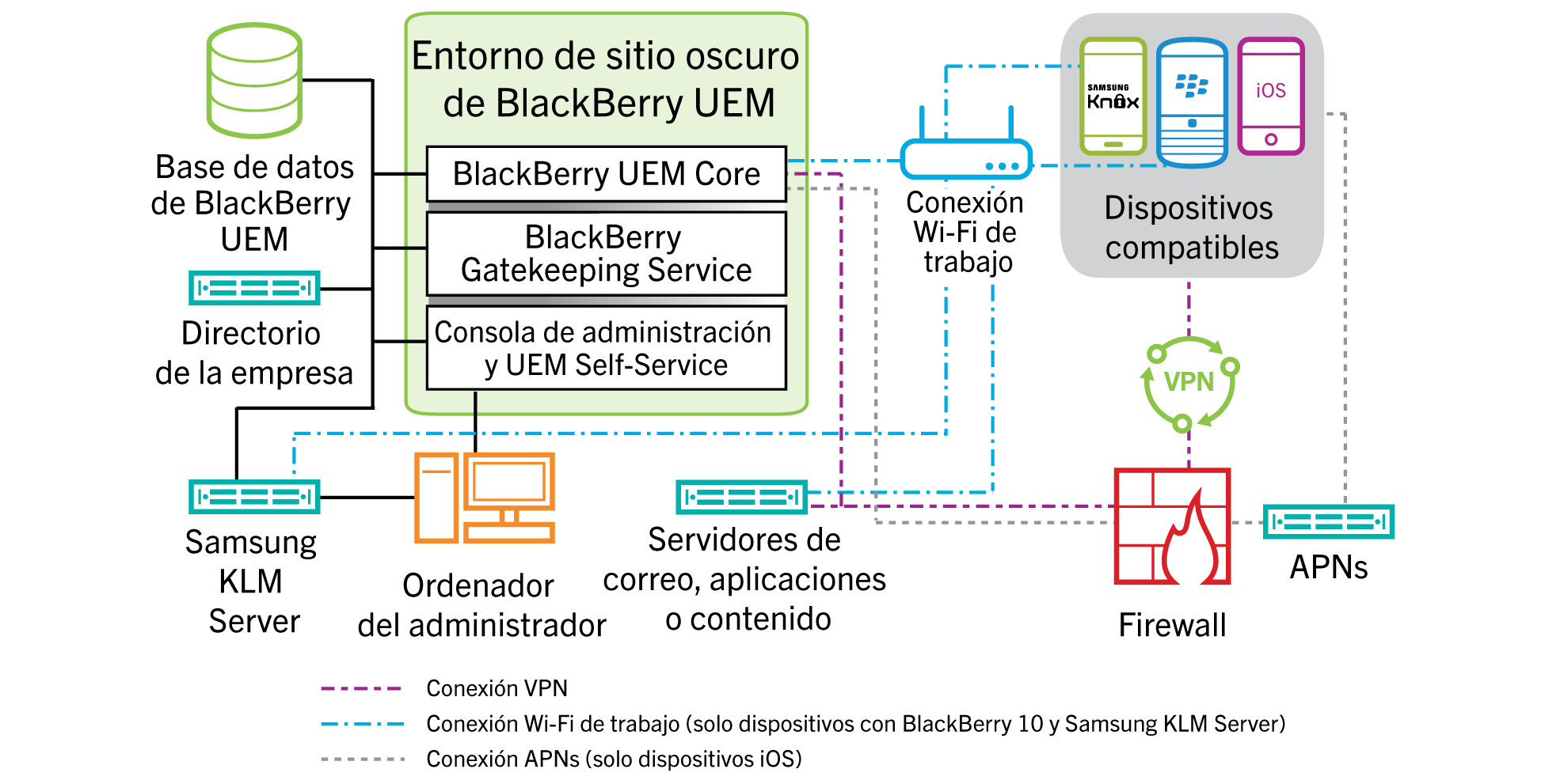 Diagrama de arquitectura en el que se muestran los componentes de sitio oscuro de BlackBerry UEM
