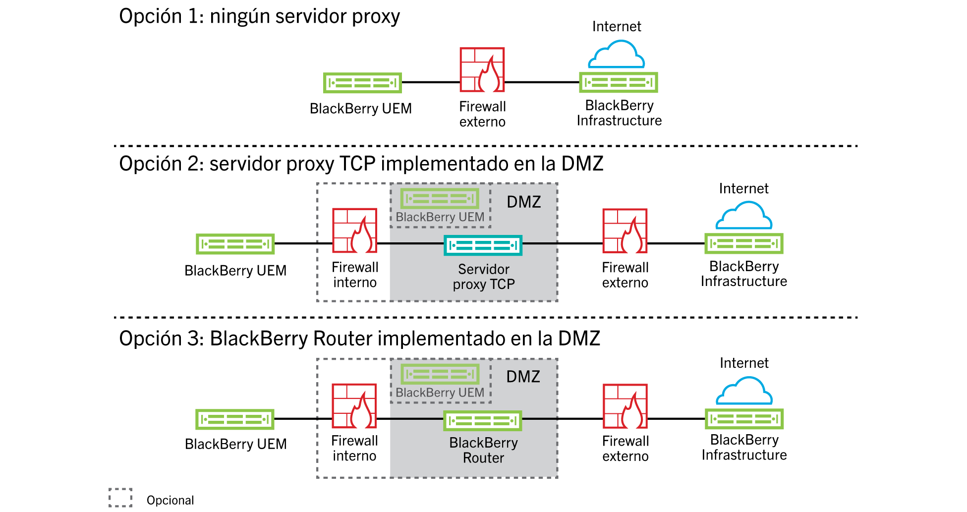 La imagen muestra BlackBerry UEM configurado para que no utilice ningún servidor proxy, un servidor proxy TCP implementado en la DMZ y BlackBerry Router implementado en la DMZ.