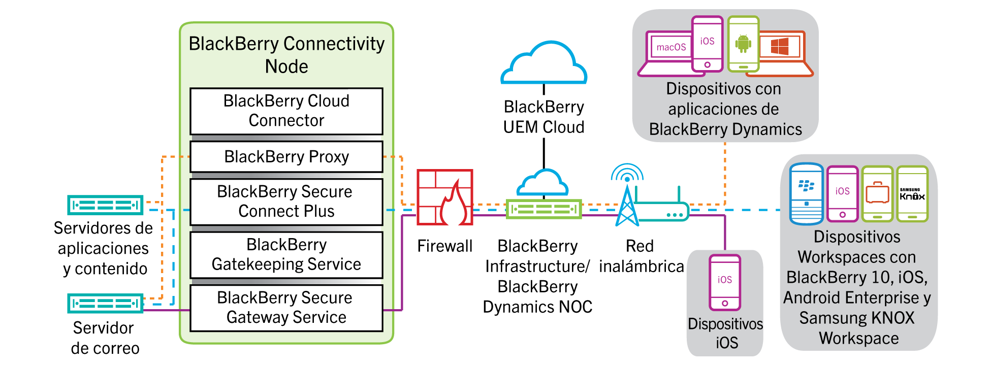 Este diagrama muestra posibles rutas de datos hacia y desde los dispositivos a través de BlackBerry Infrastructure