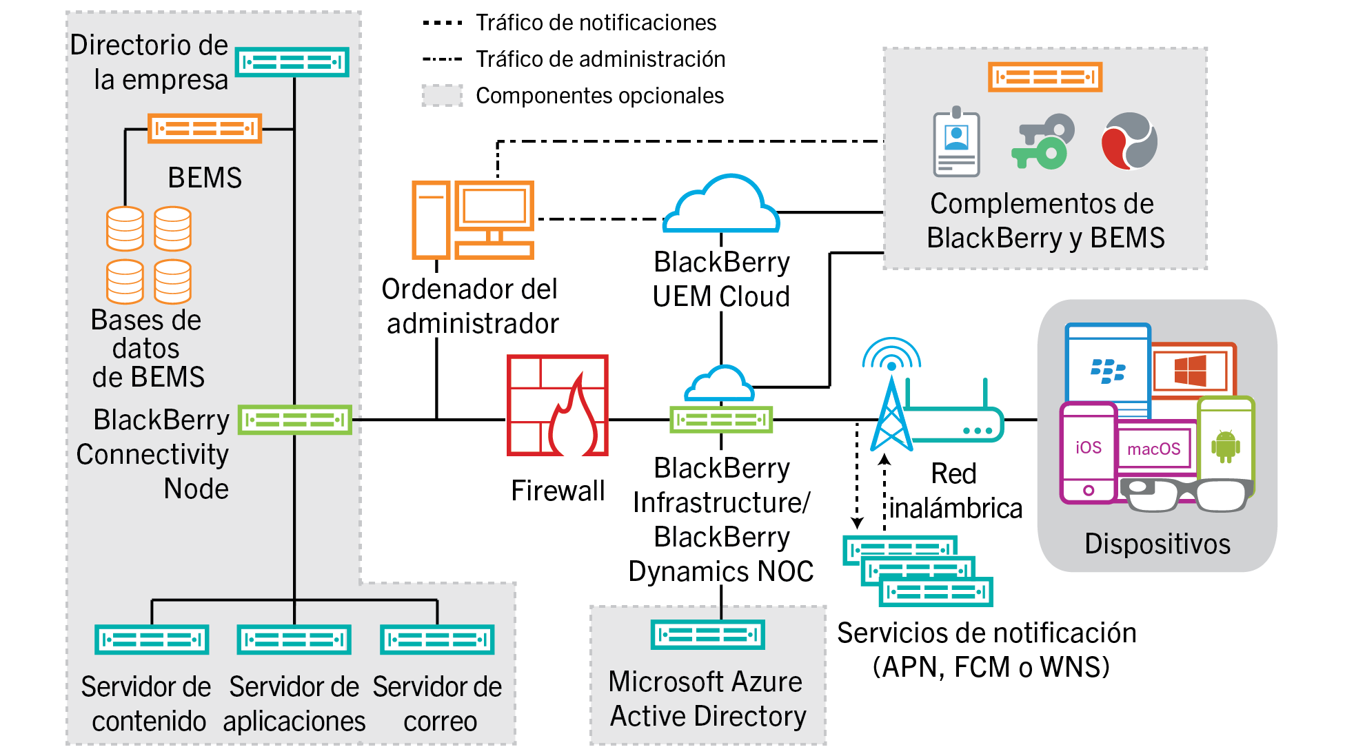 Diagrama que muestra los componentes utilizados en la solución de BlackBerry UEM Cloud