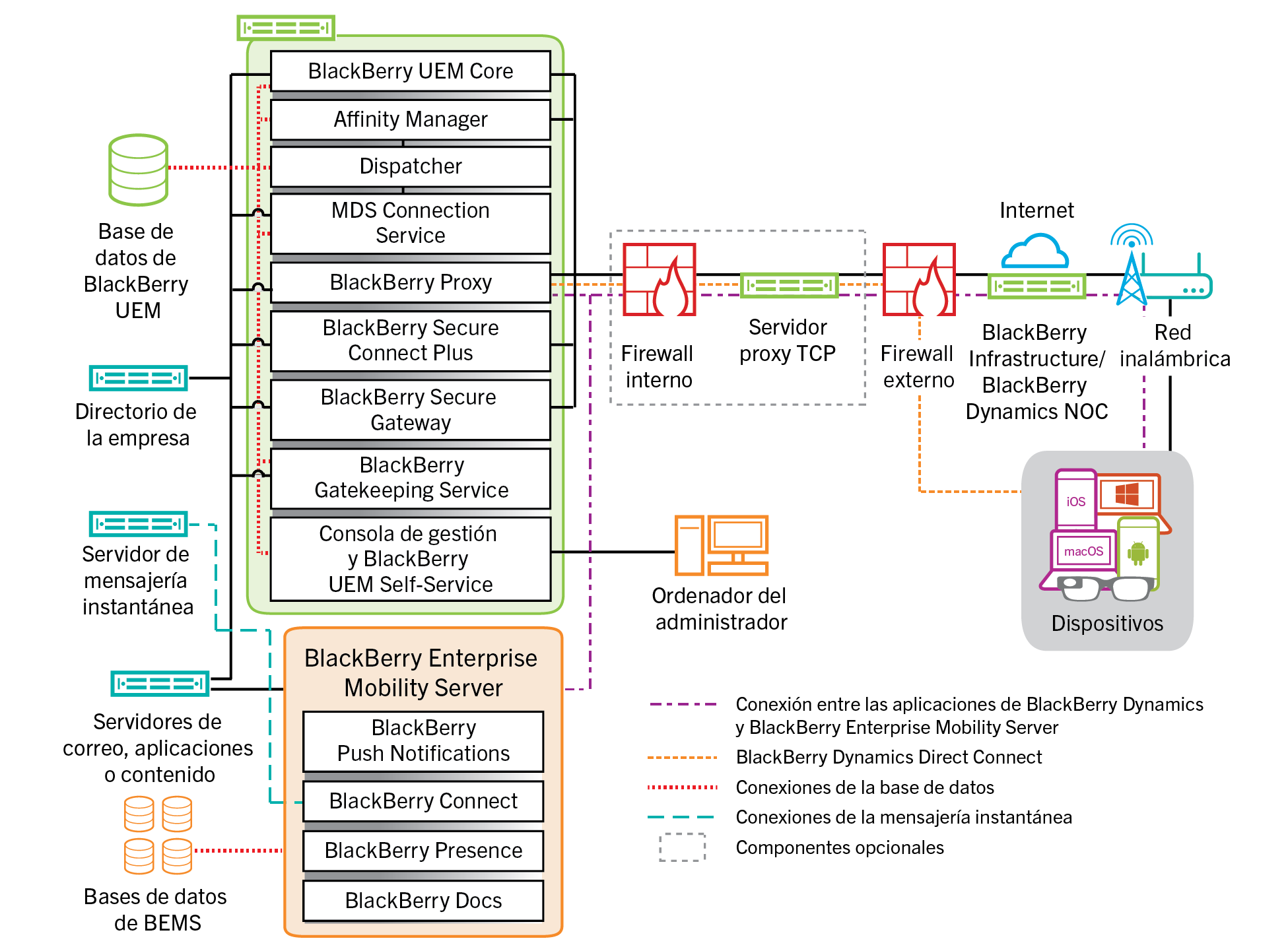Diagrama de arquitectura que muestra los componentes de BlackBerry UEM