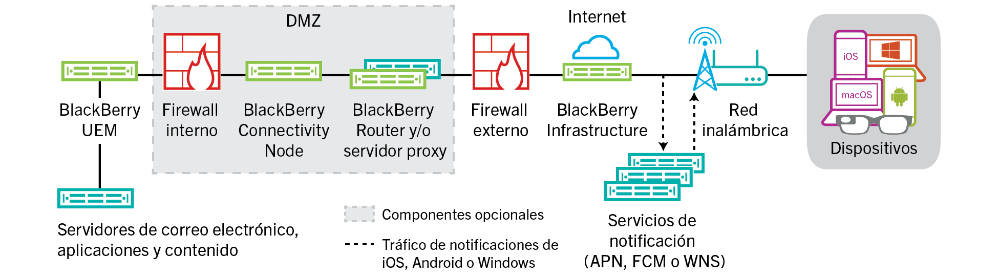En este diagrama se muestra la forma en la que los dispositivos se conectan a BlackBerry UEM y a los recursos de su empresa a través de BlackBerry Infrastructure.
