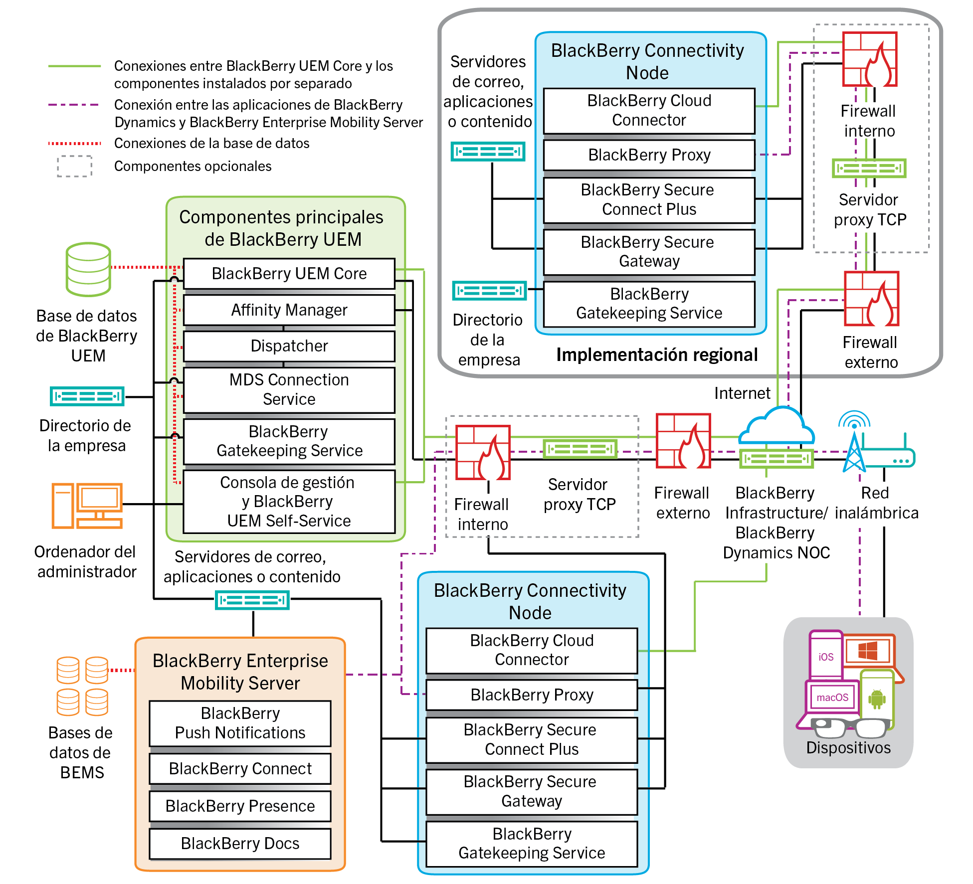 Diagrama de arquitectura en el que se muestra una instalación regional de BlackBerry UEM