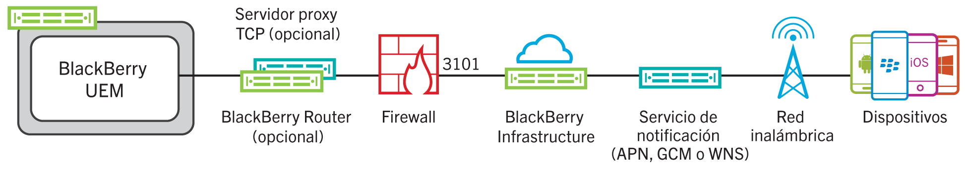 En este diagrama se muestra cómo BlackBerry UEM se conecta a BlackBerry Infrastructure a través del puerto 3101