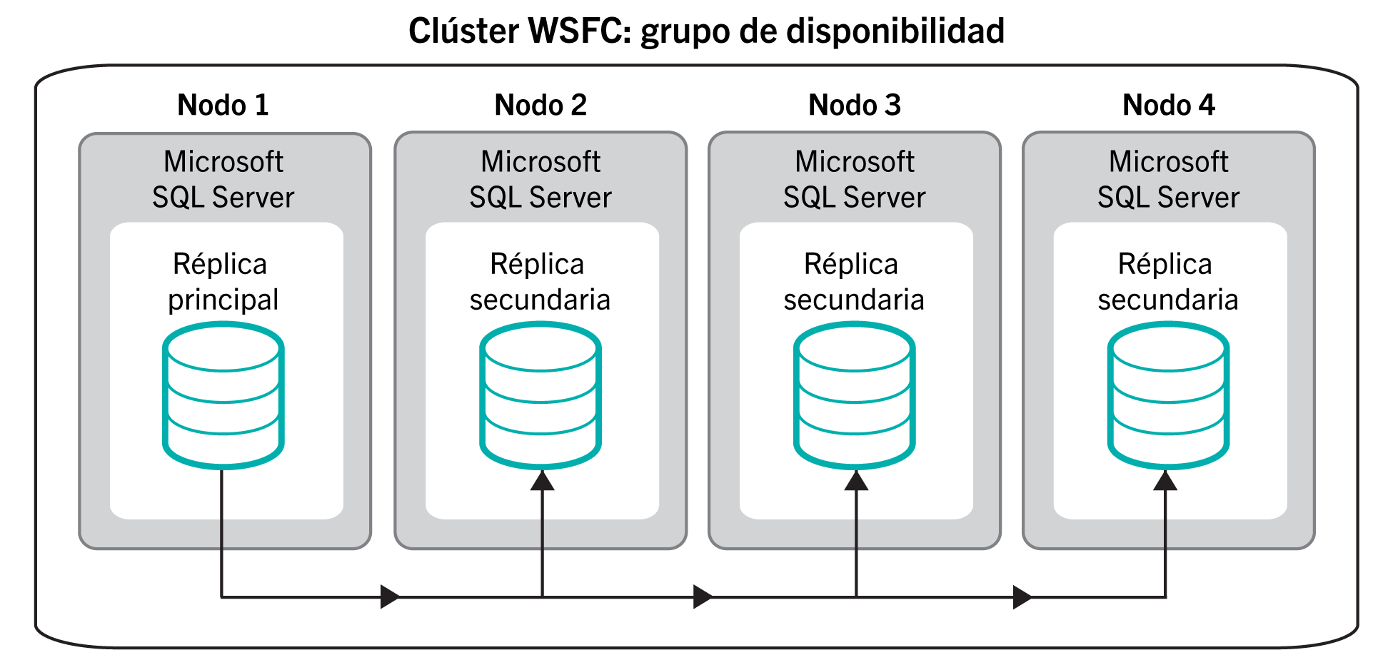 En este diagrama se muestran varios nodos de Microsoft SQL
  Server en un grupo de disponibilidad para la alta disponibilidad de la base de datos