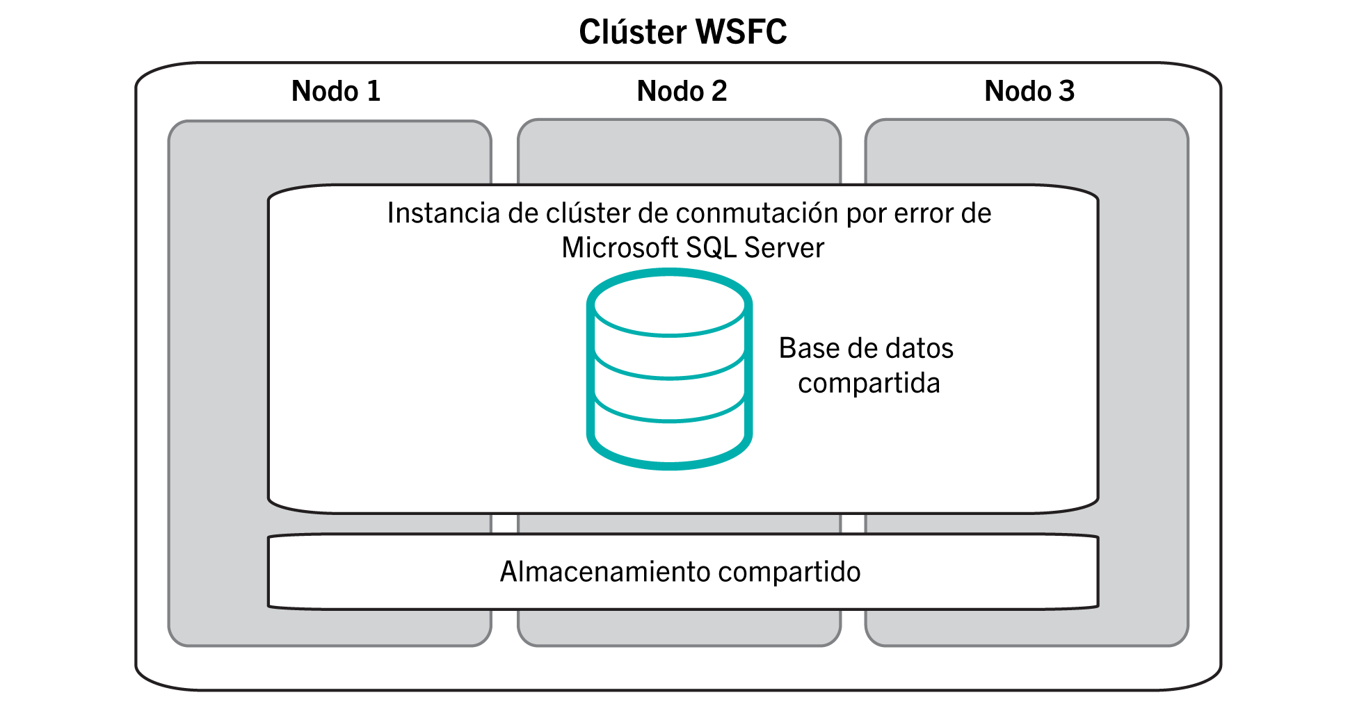 En este diagrama se muestran varios nodos de Microsoft SQL
  Server en una configuración de Instancia de clúster de conmutación por error (FCI) para la alta disponibilidad de la base de datos
