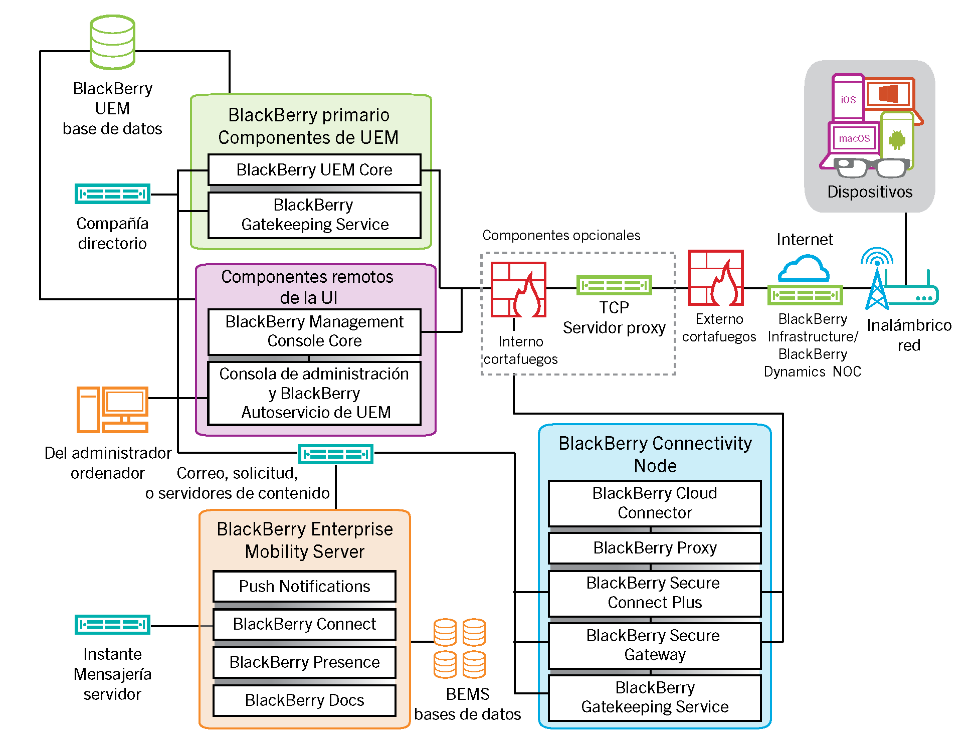 Diagrama de arquitectura en el que se muestran los componentes de BlackBerry UEM cuando no están todos instalados en el mismo equipo.