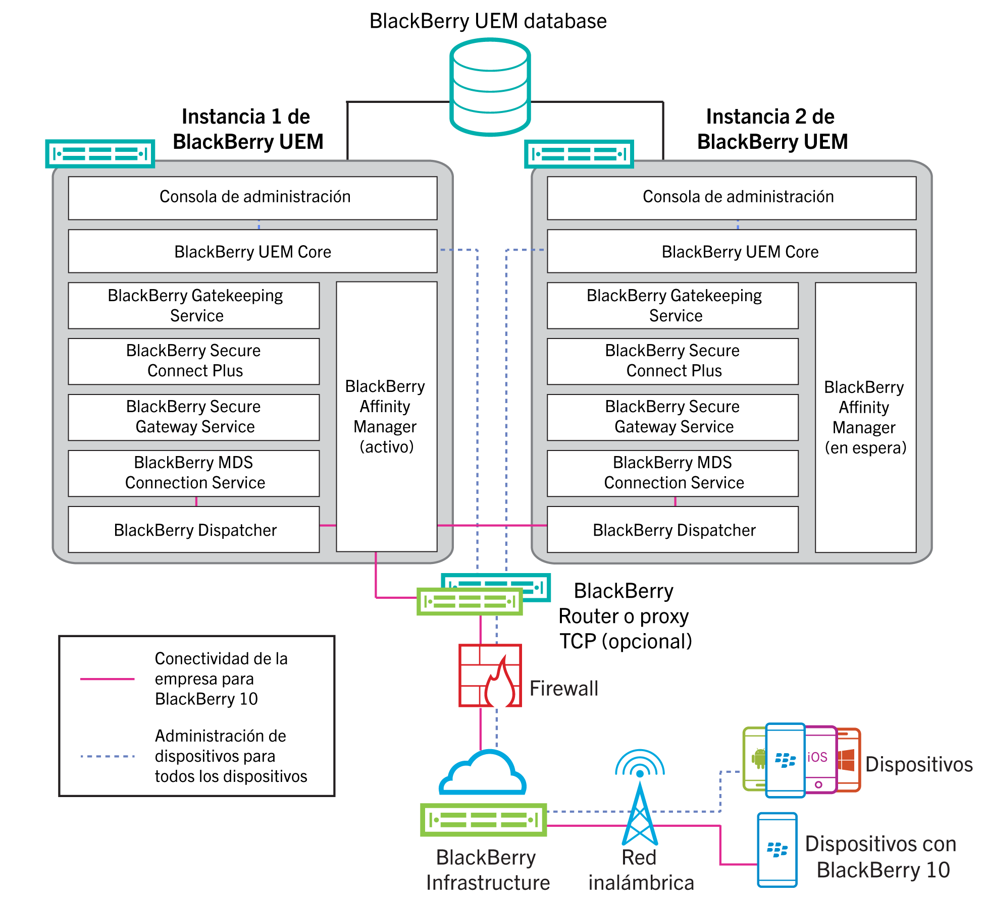 Diagrama de arquitectura que muestra una configuración de alta disponibilidad con dos instancias de BlackBerry UEM.