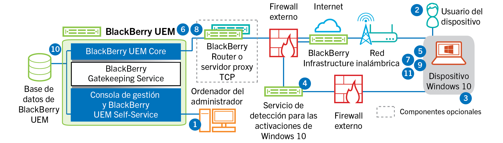 En este diagrama se muestran los pasos y los componentes mencionados en el siguiente flujo de datos.