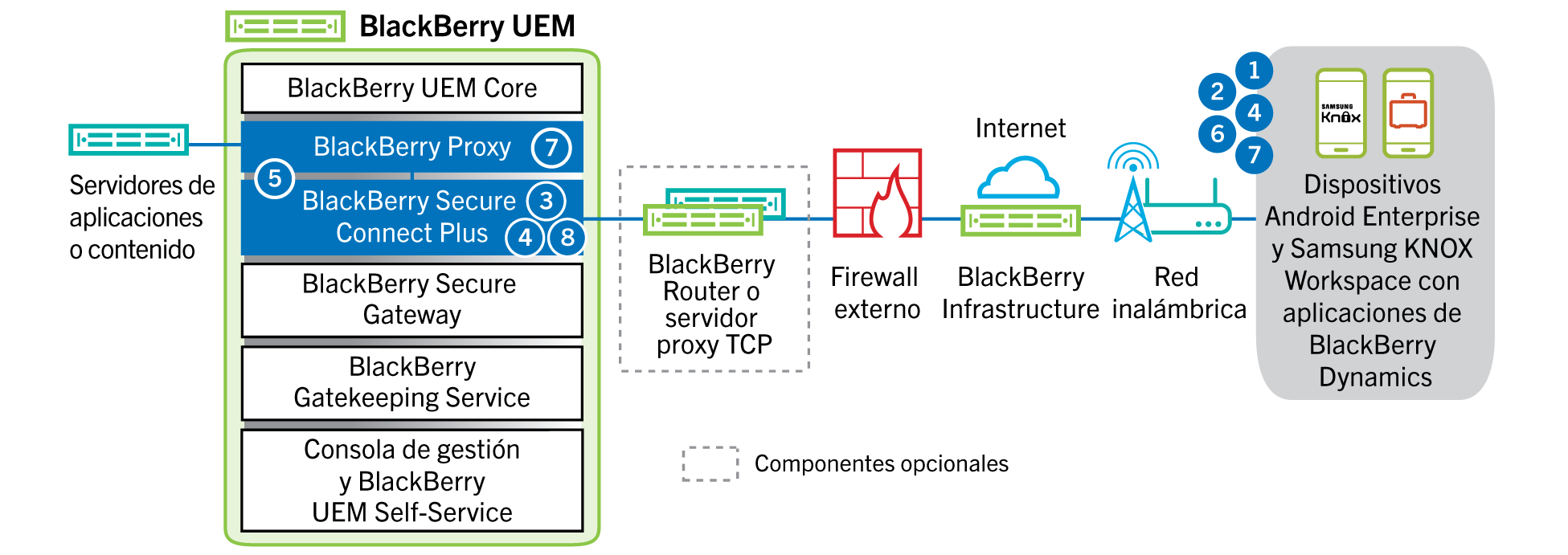 En este diagrama se muestran los pasos y los componentes mencionados en el siguiente flujo de datos.