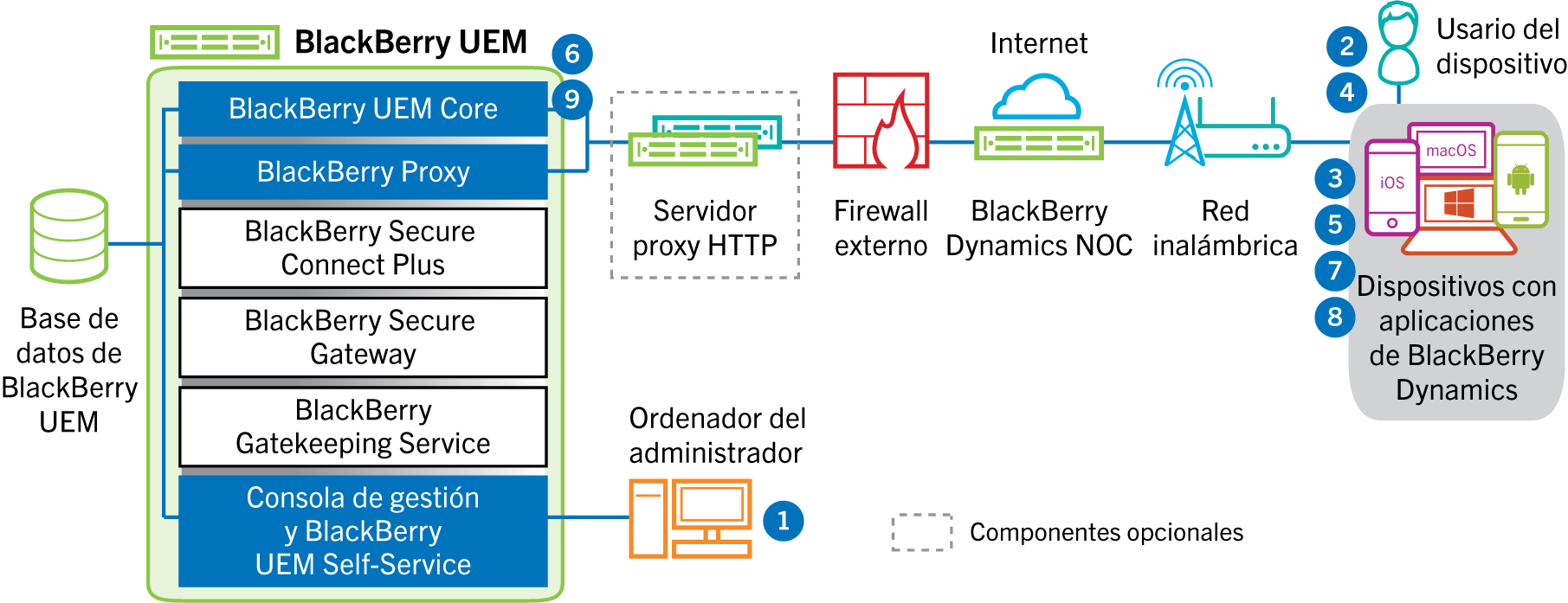 En este diagrama se muestran los pasos y los componentes mencionados en el siguiente flujo de datos.