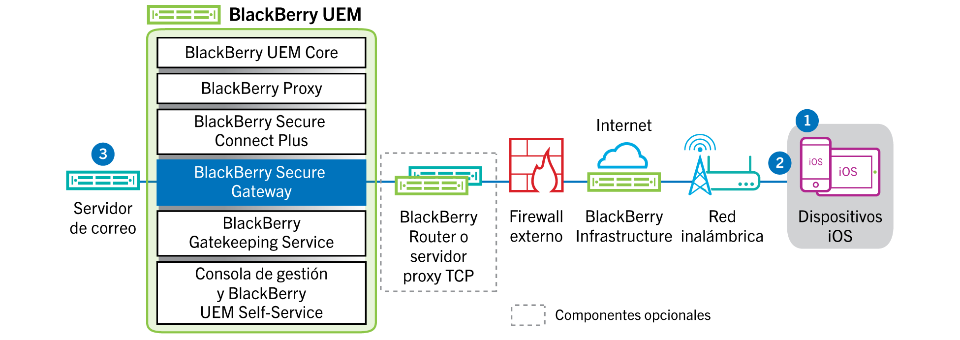 En este diagrama se muestran los pasos y los componentes mencionados en el siguiente flujo de datos.