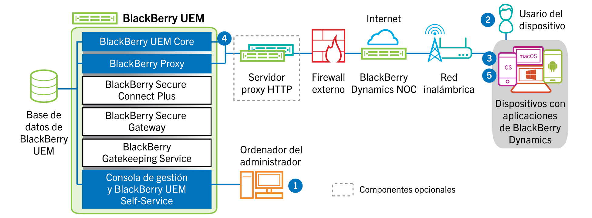 En este diagrama se muestran los pasos y los componentes mencionados en el siguiente flujo de datos.