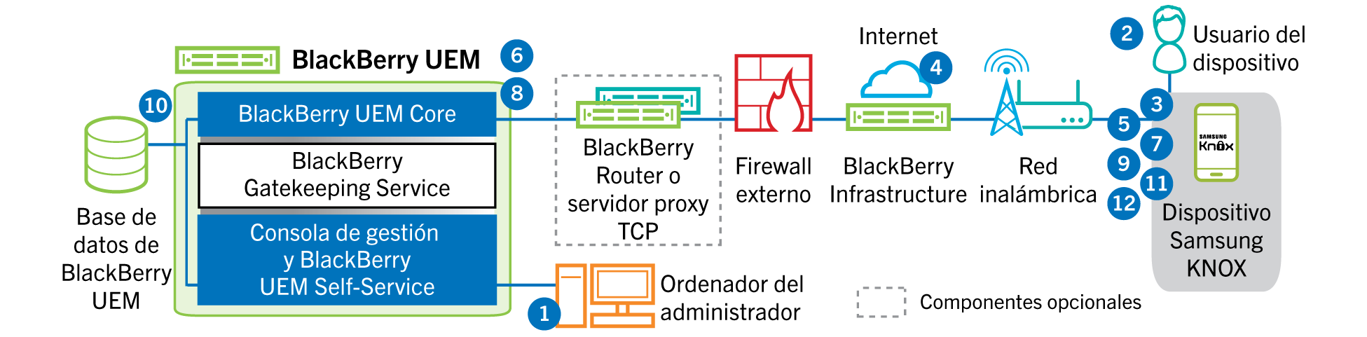 En este diagrama se muestran los pasos y los componentes mencionados en el siguiente flujo de datos.