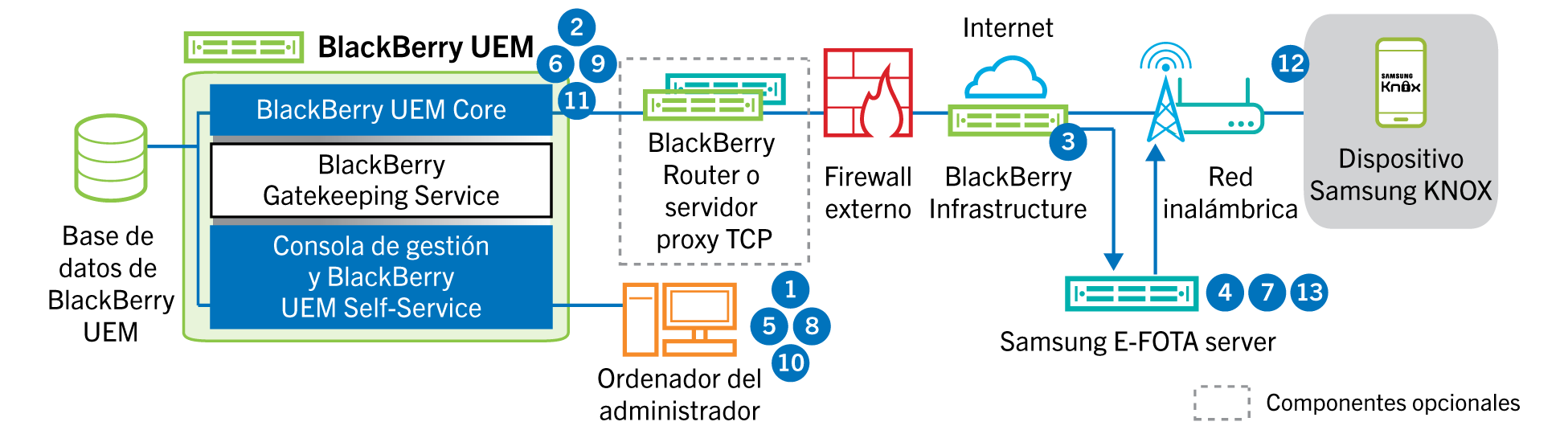 En este diagrama se muestran los pasos y los componentes mencionados en el siguiente flujo de datos.