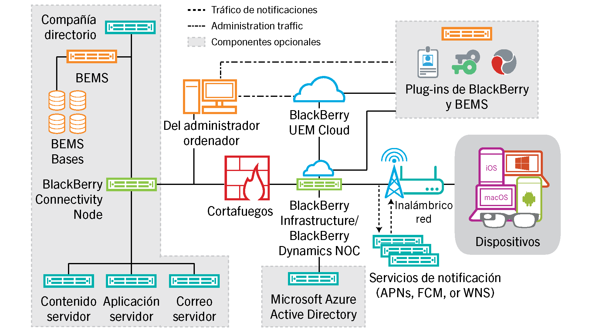 Diagrama que muestra los componentes utilizados en la solución de BlackBerry UEM Cloud