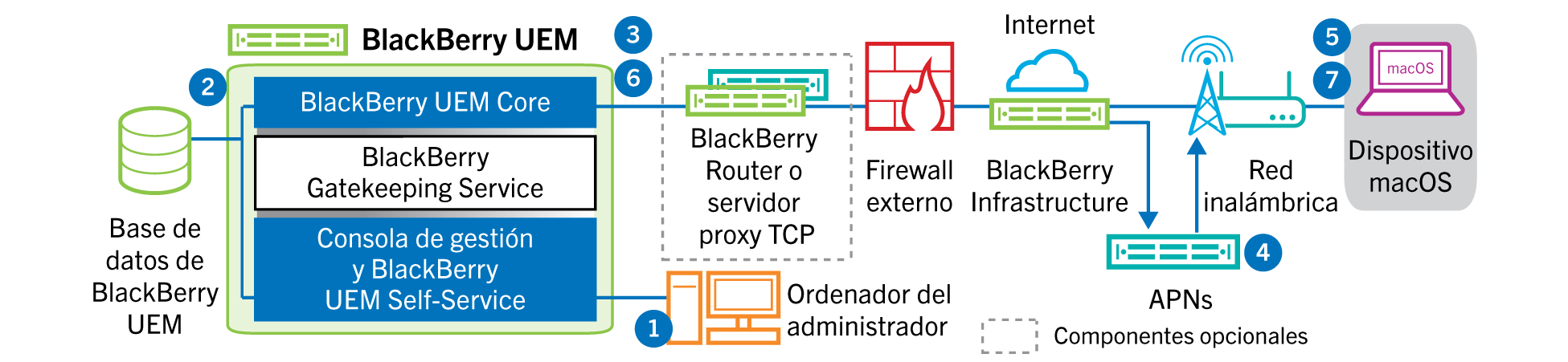 En este diagrama se muestran los pasos y los componentes mencionados en el siguiente flujo de datos.