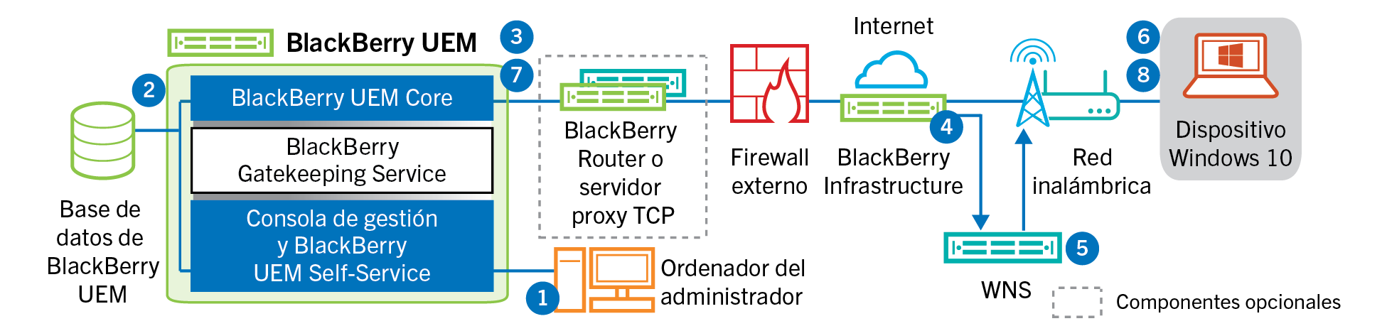 En este diagrama se muestran los pasos y los componentes mencionados en el siguiente flujo de datos.