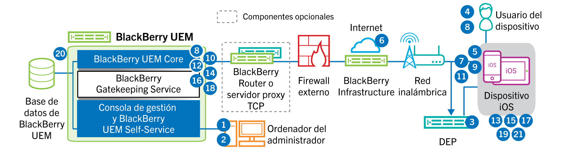 En este diagrama se muestran los pasos y los componentes mencionados en el siguiente flujo de datos.