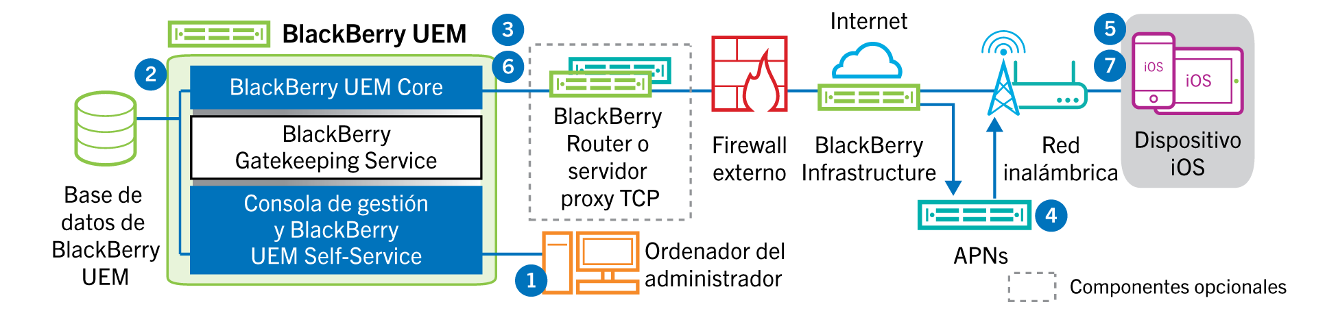 En este diagrama se muestran los pasos y los componentes mencionados en el siguiente flujo de datos.