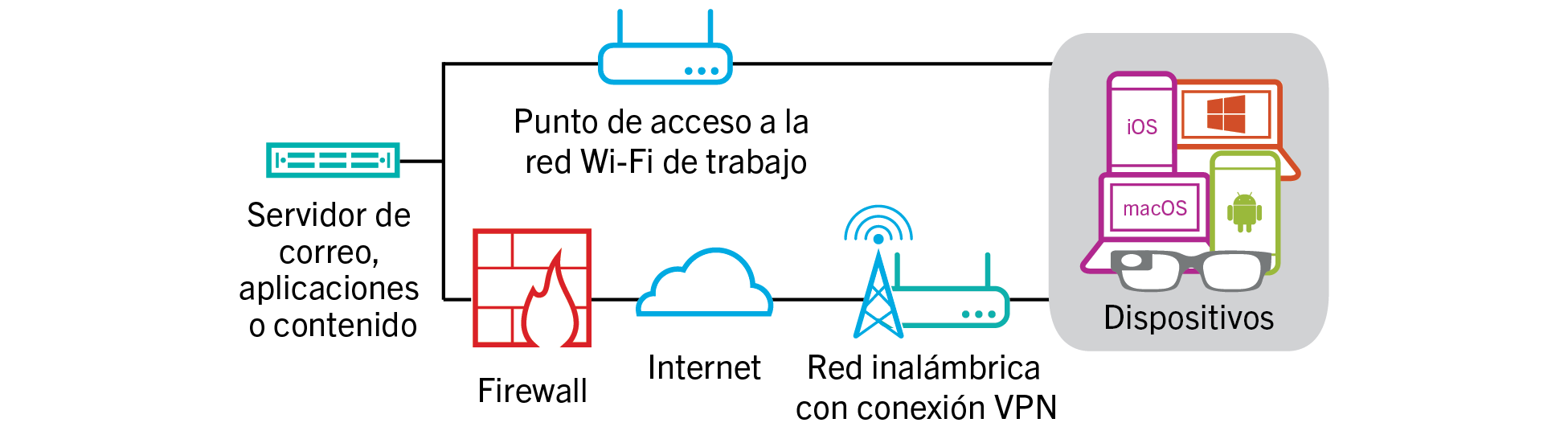 Diagrama que muestra cómo se desplazan los datos cuando un dispositivo se conecta a los recursos de la empresa mediante la red VPN de la empresa o la red Wi-Fi del trabajo.