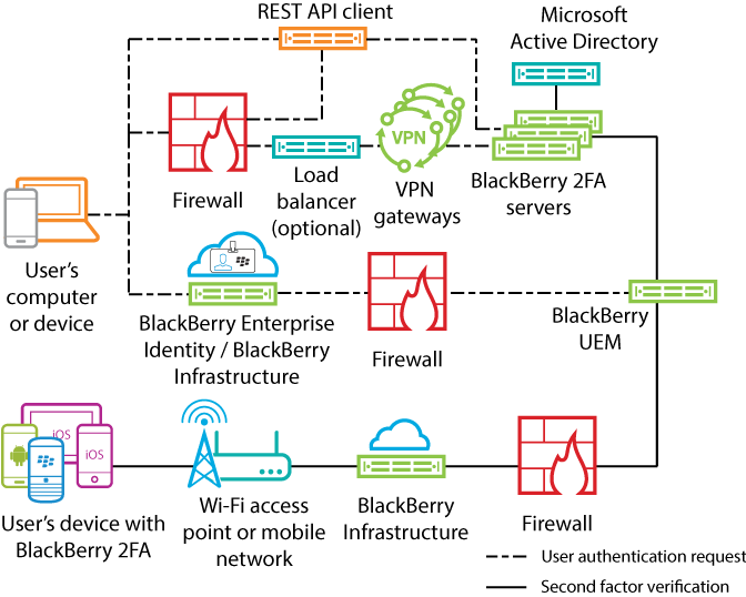 Este diagrama muestra los diversos componentes de la arquitectura de BlackBerry 2FA configurada para la alta disponibilidad.