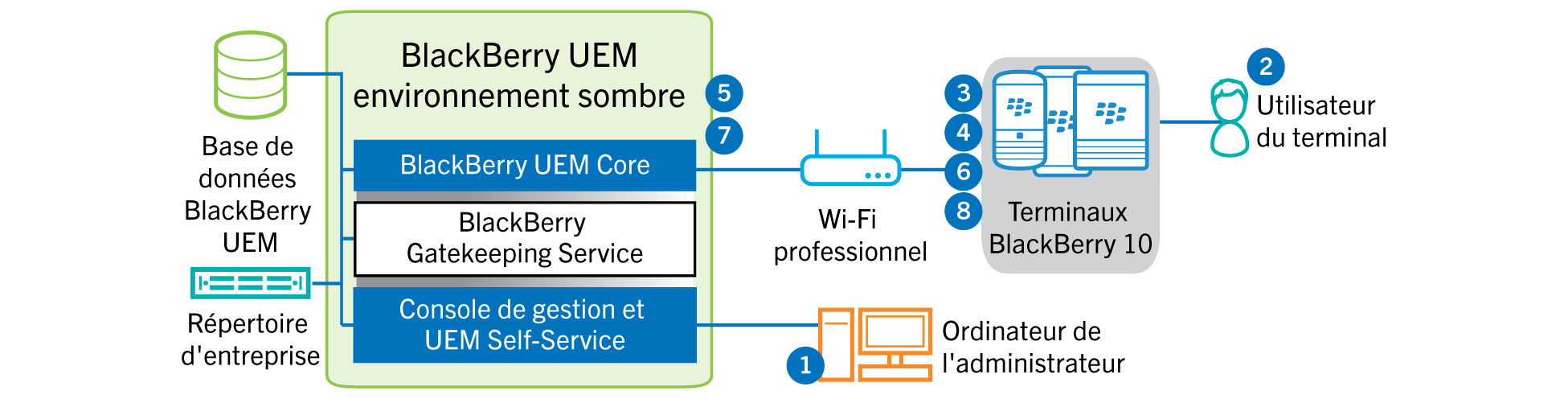 Schéma illustrant les étapes suivies et les composants BlackBerry UEM utilisés lors de l'activation d'un terminal BlackBerry 10 dans un environnement de site sombre.