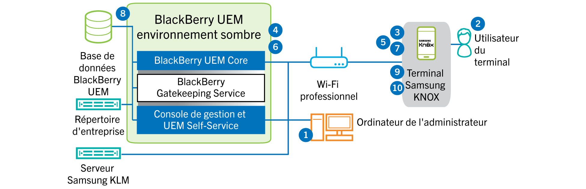 Schéma illustrant les étapes suivies et les composants BlackBerry UEM utilisés lors de l'activation d'un terminal Samsung Knox Workspace dans un environnement de site sombre.