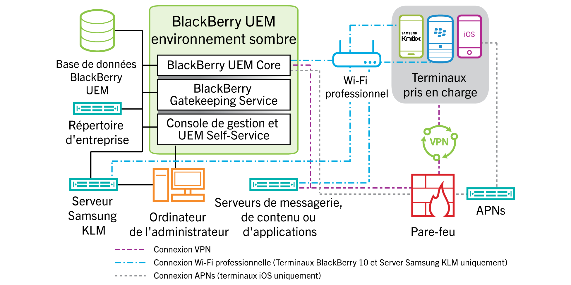Schéma de l'architecture montrant les composants de site sombre BlackBerry UEM