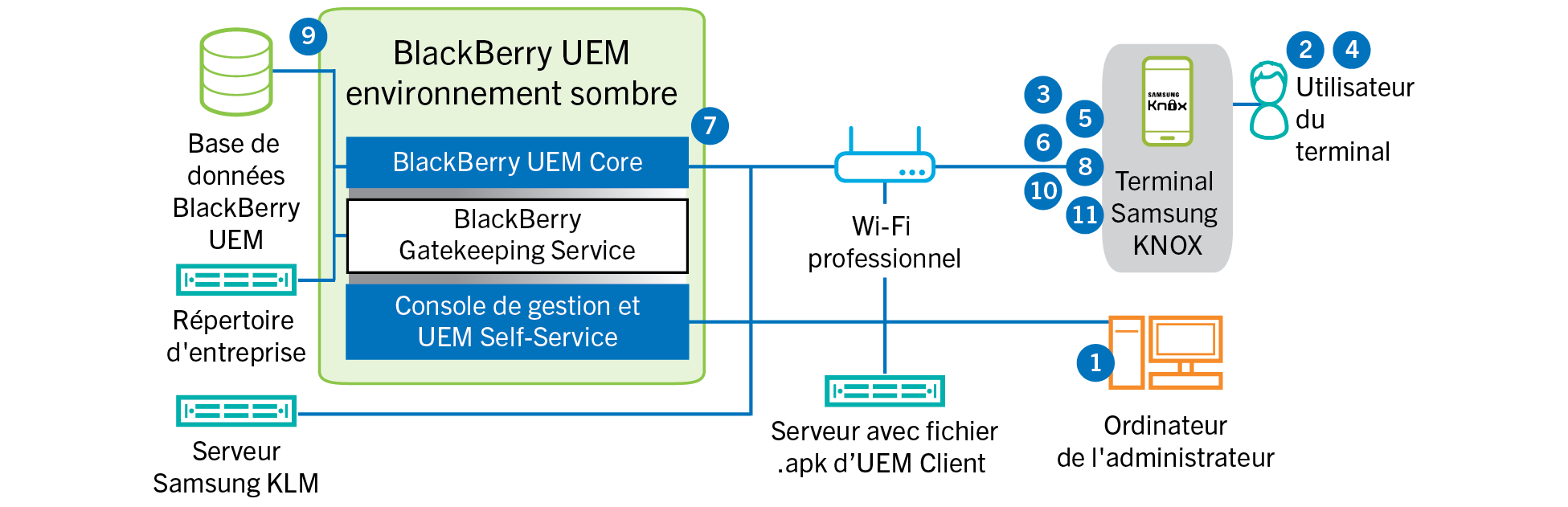 Schéma illustrant les étapes suivies et les composants BlackBerry UEM utilisés lors de l'activation d'un terminal Android Enterprise dans un environnement de site sombre