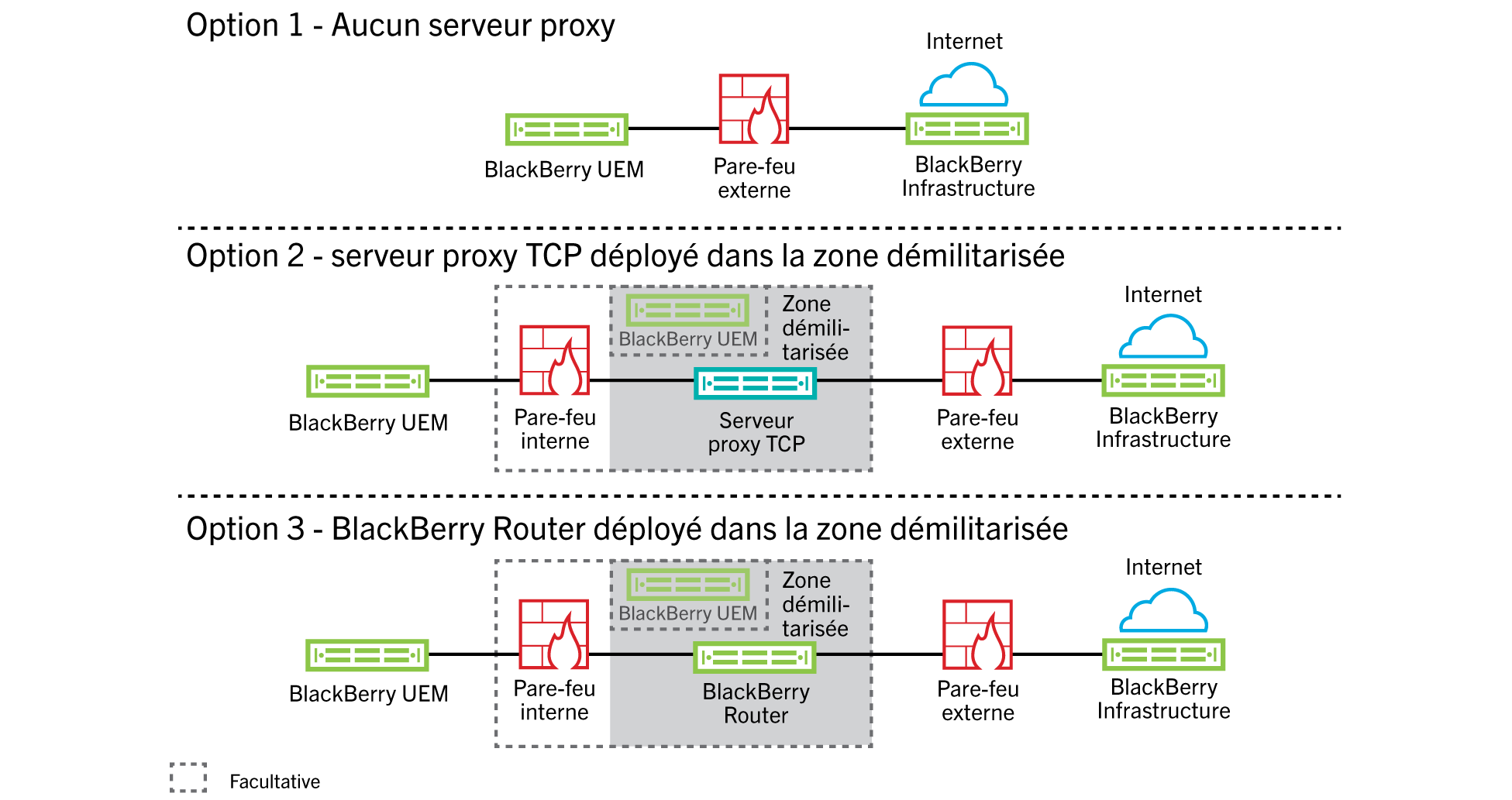 Ce schéma illustre les options de configuration de BlackBerry UEM permettant d'utiliser aucun serveur proxy, un serveur proxy TCP déployé dans la zone démilitarisée et BlackBerry Router déployé dans la zone démilitarisée.