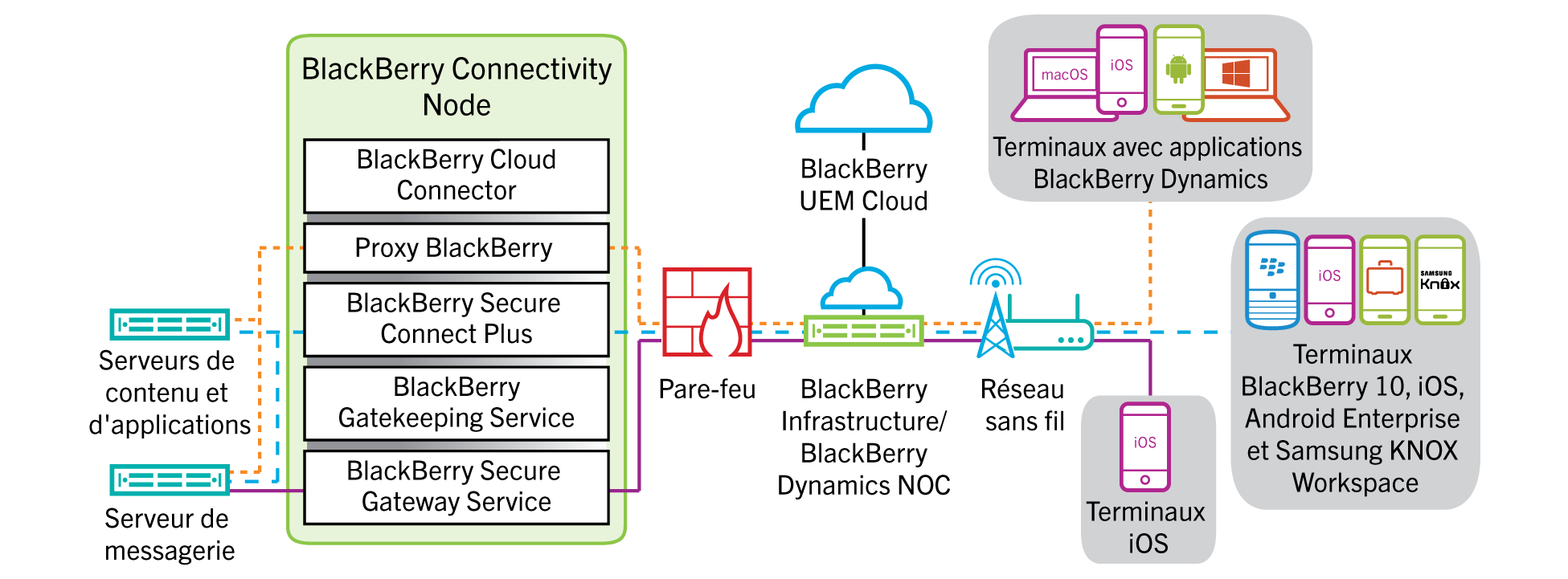 Schéma indiquant les chemins de données possibles vers et depuis les terminaux via BlackBerry Infrastructure