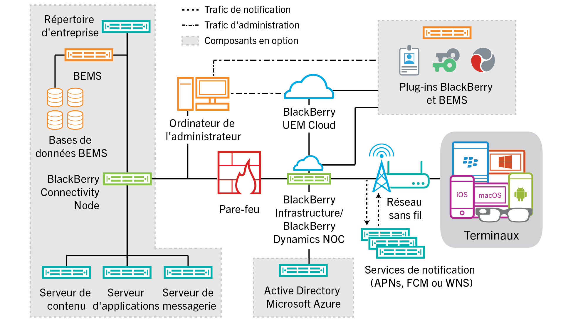 Schéma présentant les éléments utilisés dans la solution BlackBerry UEM Cloud