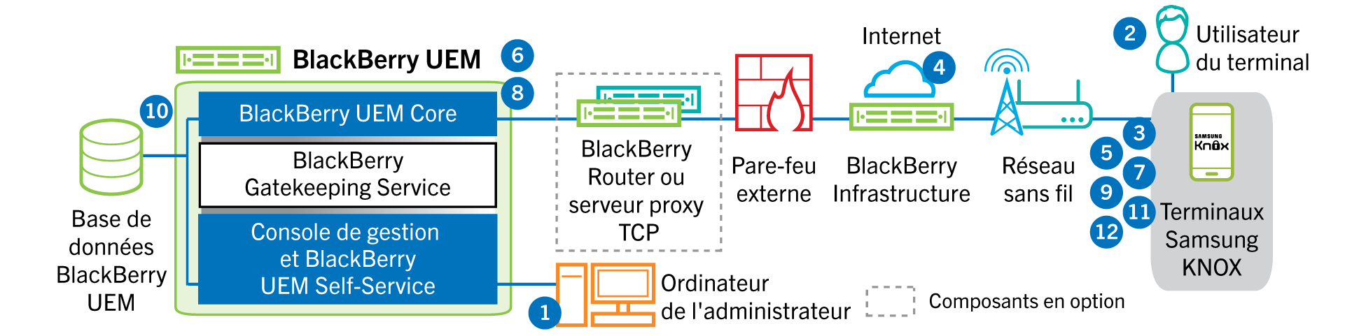 Schéma illustrant les étapes et les composants mentionnés dans le flux de données suivant.