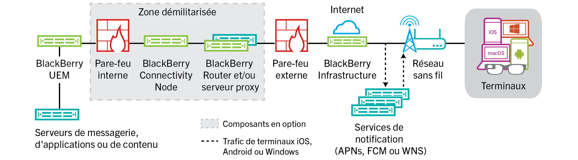 Schéma montrant comment les terminaux se connectent à BlackBerry UEM et aux ressources de votre organisation via BlackBerry Infrastructure.