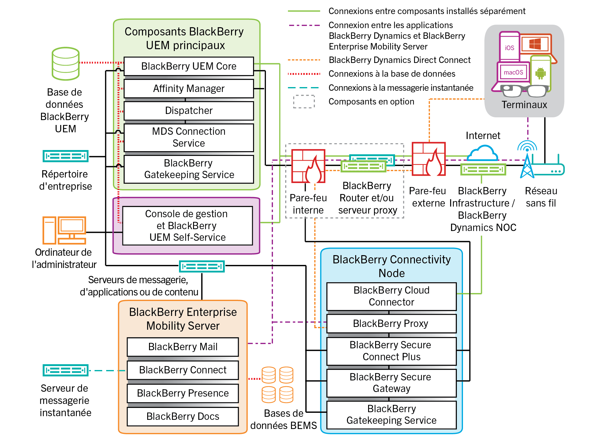 Schéma d'architecture illustrant les composants BlackBerry UEM lorsqu'ils ne sont pas tous installés sur le même ordinateur.