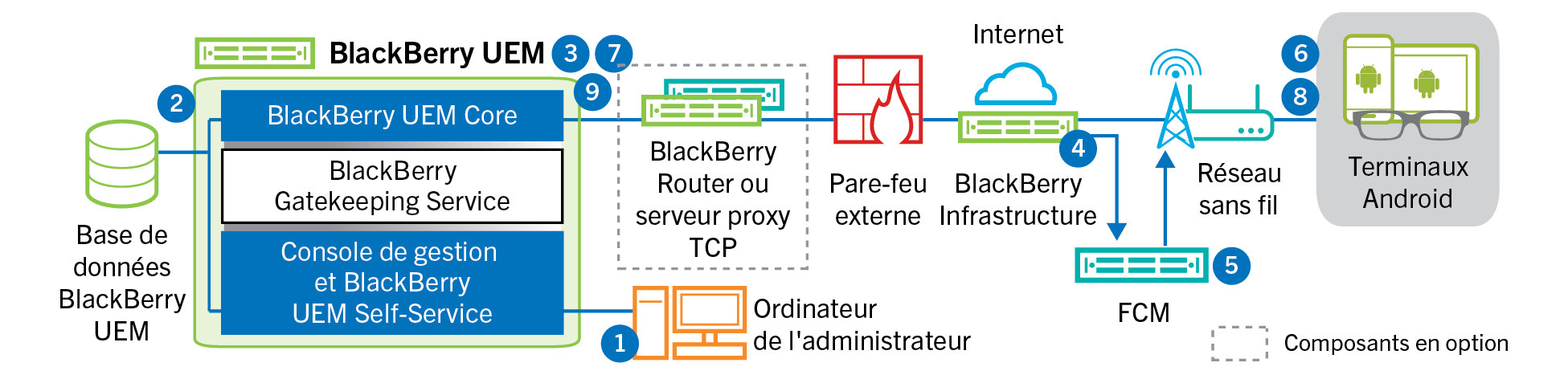 Schéma illustrant les étapes et les composants mentionnés dans le flux de données suivant.