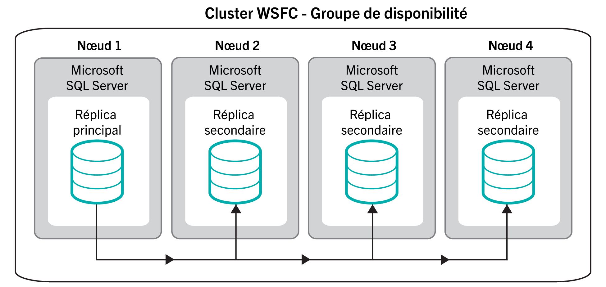 Ce schéma illustre les différents nœuds Microsoft SQL
  Server d'un groupe de disponibilité de base de données haute disponibilité