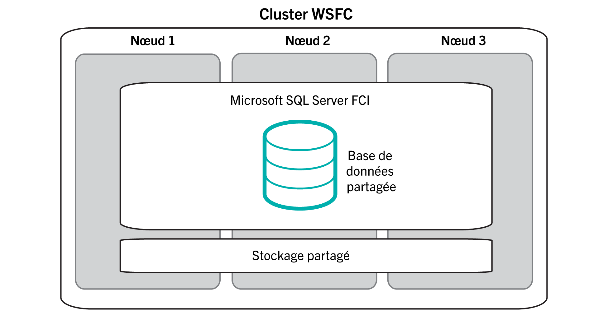 Ce schéma illustre les différents nœuds Microsoft SQL
  Server d'une instance de cluster de basculement AlwaysOn d'une base de données haute disponibilité