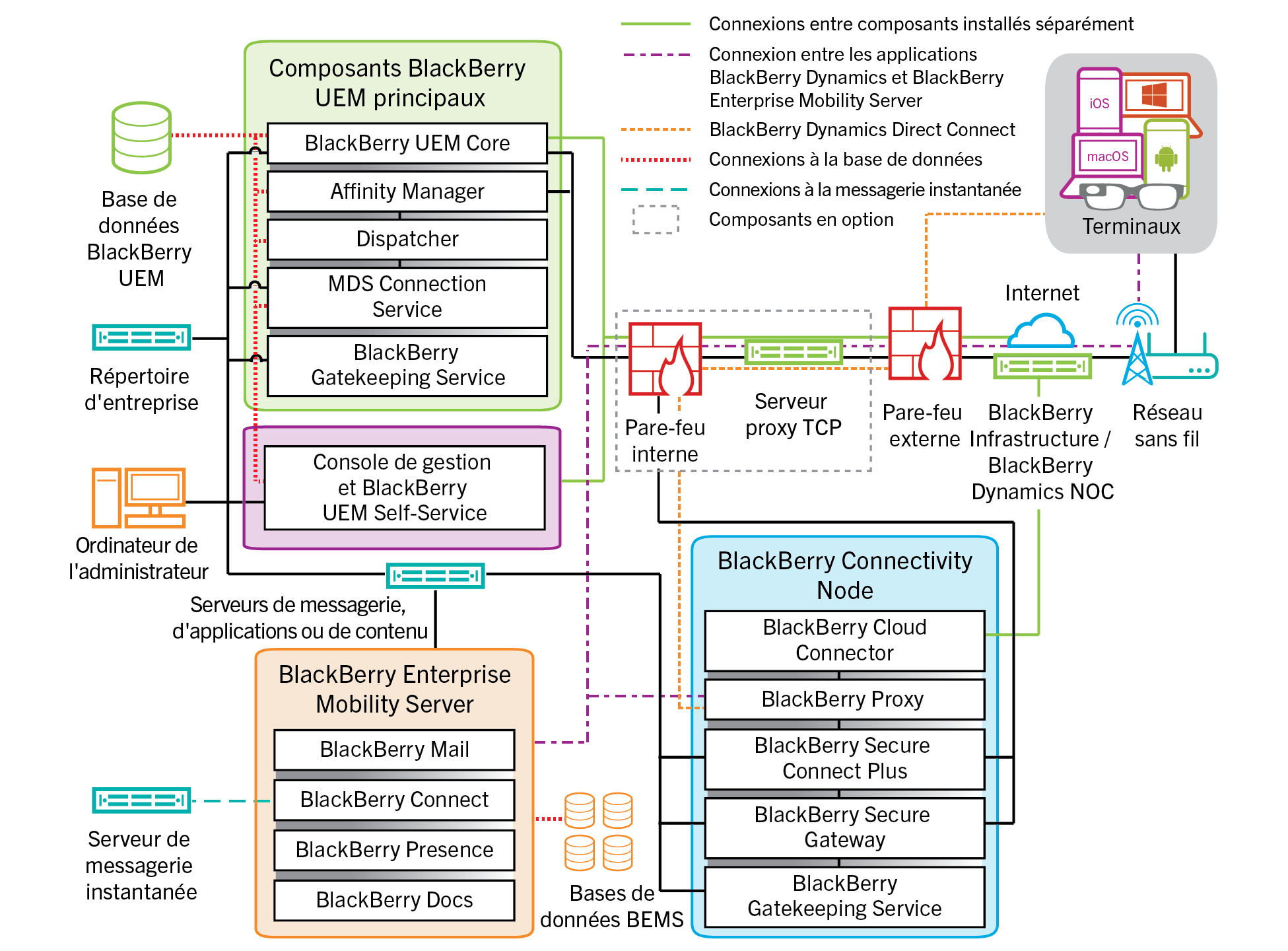 Schéma d'architecture illustrant les composants BlackBerry UEM lorsqu'ils ne sont pas tous installés sur le même ordinateur.