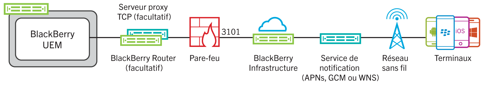 Ce schéma montre comment BlackBerry UEM se connecte à BlackBerry Infrastructure via le port 3101
