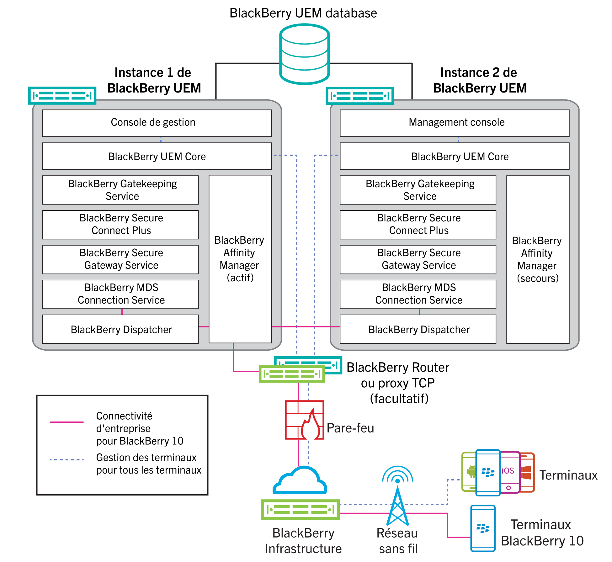 Schéma de l‘architecture illustrant une configuration haute disponibilité avec deux instances de BlackBerry UEM.